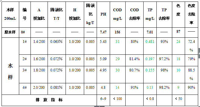 A號除磷絮凝劑實(shí)驗(yàn)效果圖.jpg