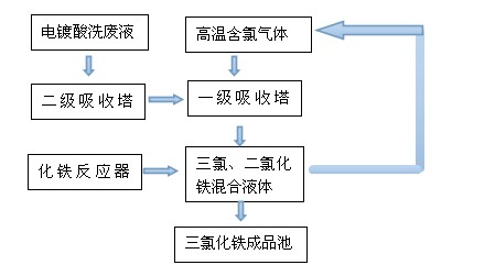 利用廢鐵屑與熱電鍍酸洗除銹液吸收電解氯化鋰產(chǎn)生氯氣生產(chǎn)環(huán)保水處理藥劑工業(yè)圖.jpg