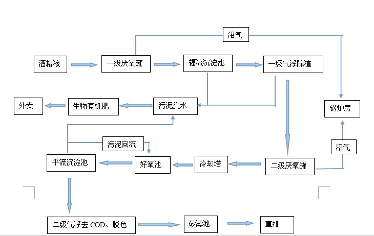 酒精廢水改造后工藝流程圖.jpg