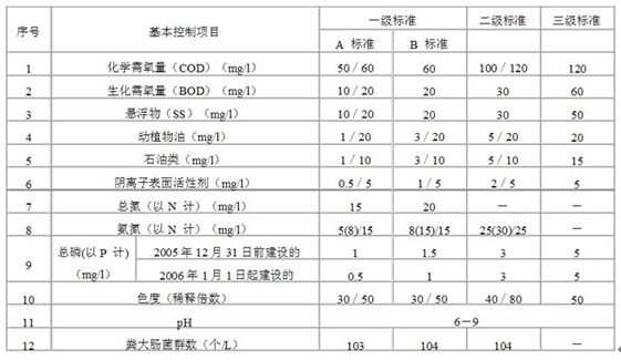 基本控制項(xiàng)目最高允許排放濃度(日均值).jpg