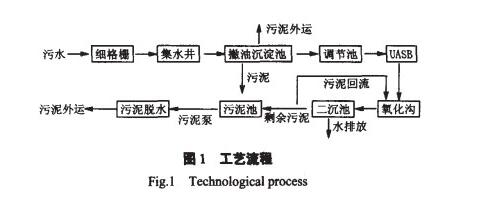 醬油廢水工藝流程.jpg