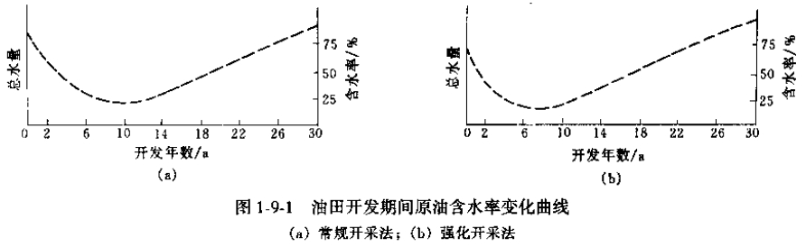 油田開(kāi)發(fā)期間原油廢水含水率.png