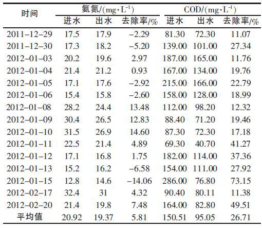 最佳臭氧投加量下COD、氨氮去除效果.jpg