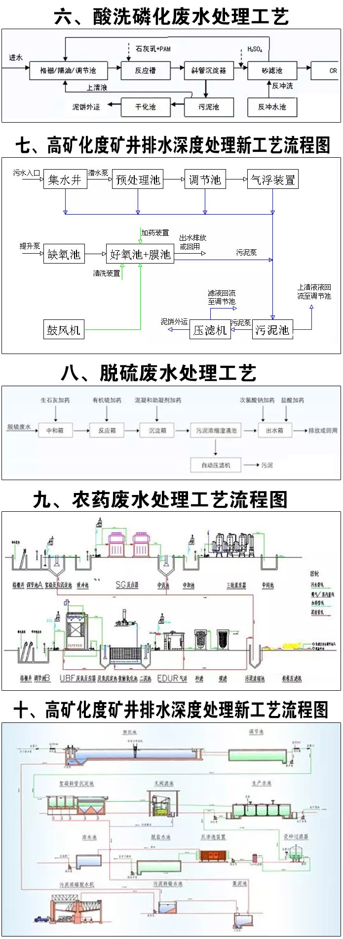 6-10種廢水處理技術(shù)工藝流程圖解.jpg