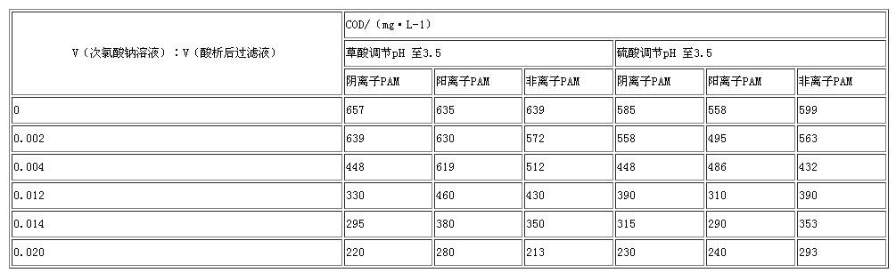 各種氧化劑投加量對(duì)工藝的影響.jpg