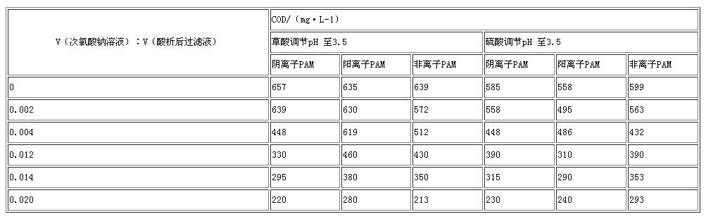 酸種類、PAM 種類、氧化劑投加量對(duì)工藝的影響.jpg